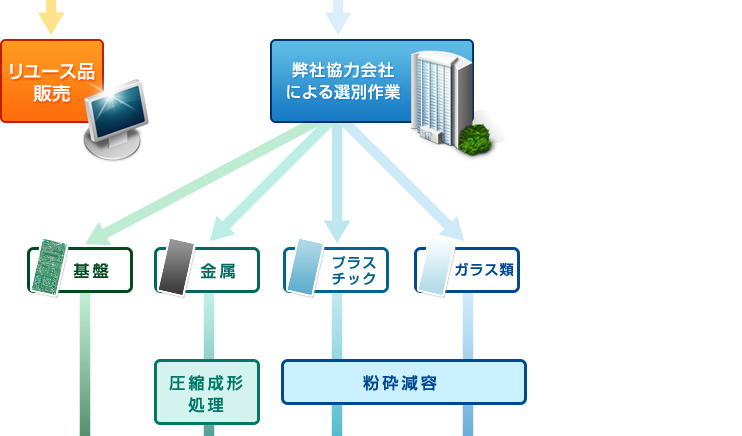 素材売却・処分の流れ