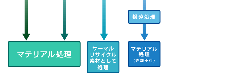 素材売却・処分の流れ